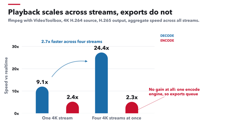 Four simultaneous 4K decodes run 2.7 times faster in aggregate than one, while four simultaneous encodes are no faster than a single encode.