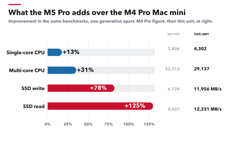 Geekbench 6 CPU scores and Blackmagic Disk Speed Test results on the review unit, measured against published figures for the M4 Pro Mac mini