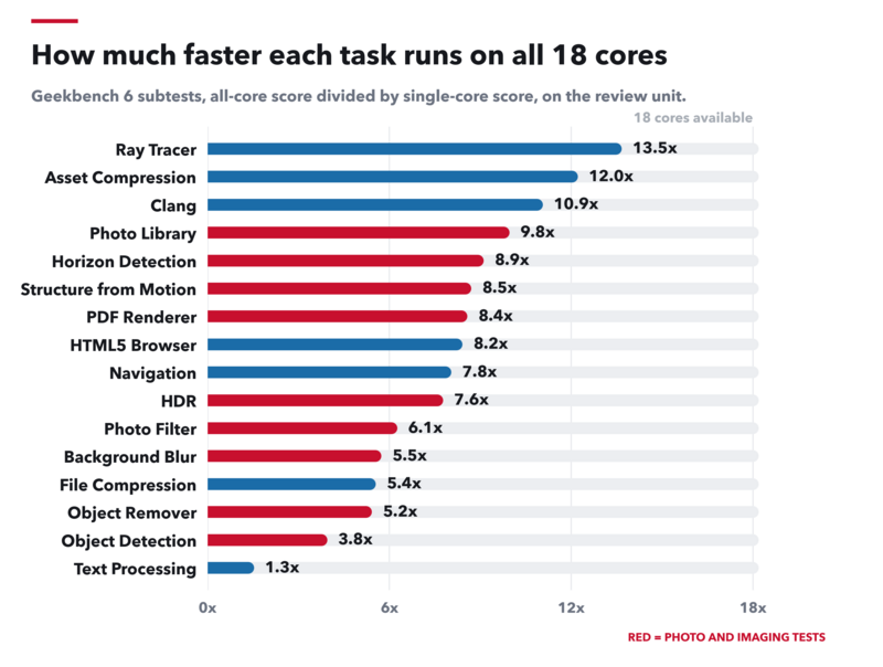 How much faster each Geekbench 6 subtest runs using all 18 cores compared to a single core, measured on the review unit