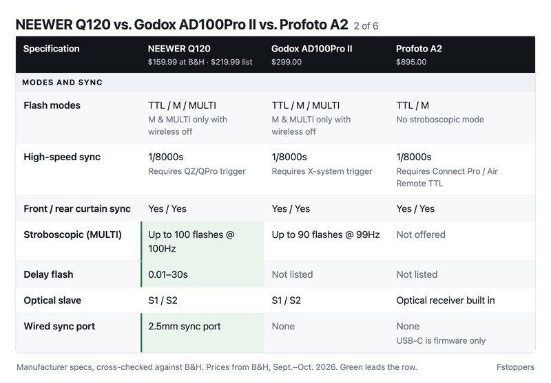 Comparison chart part 2, modes and sync: TTL, high-speed sync, stroboscopic, optical slave, sync port