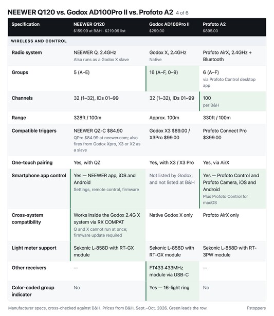 Comparison chart part 4, wireless and control: radio system, groups, channels, triggers, app control