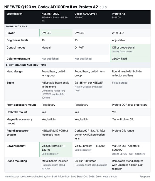 Comparison chart part 5, modeling lamp and light shaping: zoom, accessory mounts, Bowens adapters