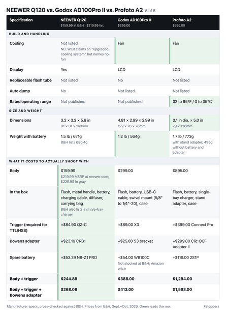 Comparison chart part 6, build, size, weight, and total cost to shoot with each light