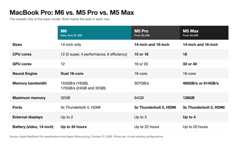 Comparison table of Apple MacBook Pro M6, M5 Pro, and M5 Max specs, covering chips, memory, ports, and battery life.