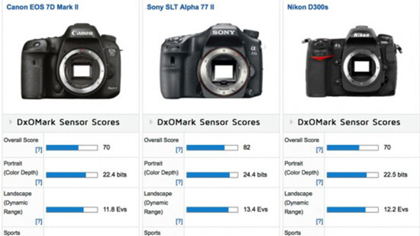 DxOMark Results Show Canon EOS 7D Mark II Test Similar to 5 Year Old Nikon Bodies