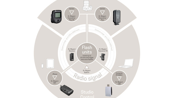 The End of Flash Cross-Branding Issues: Elinchrom Opens Its Skyport Protocol to Third Parties