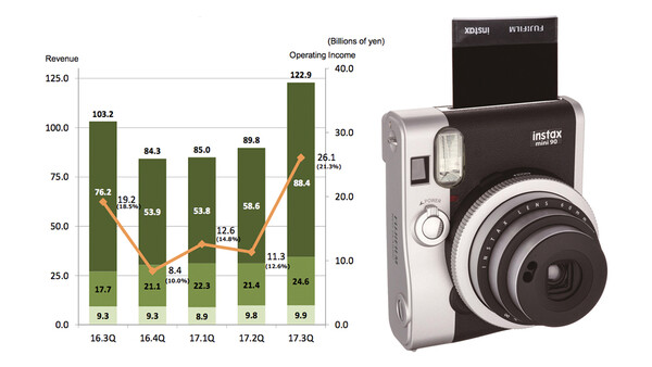 Instant Film, Not Digital Cameras Is the Main Reason Fujifilm Is Doing So Well