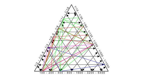 The Truth About the Exposure Triangle, and Should You Use It?