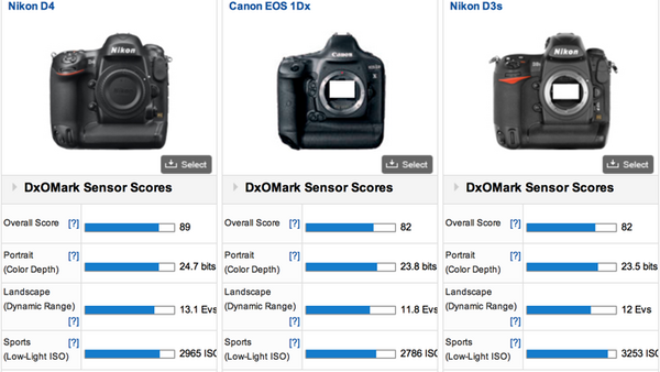 DxOMark Rates Canon 1D X Worse than the Three-Year-Old Nikon D3s