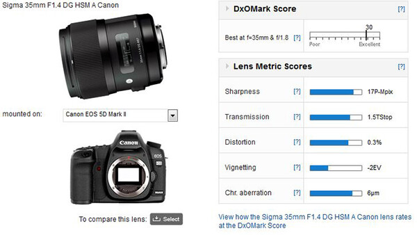 DxO Mark Highly Praises Sharpness of Sigma 35mm f/1.4 
