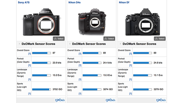 DxOMark Confirms What We Already Know: Sony A7s is the New Low-Light Champion