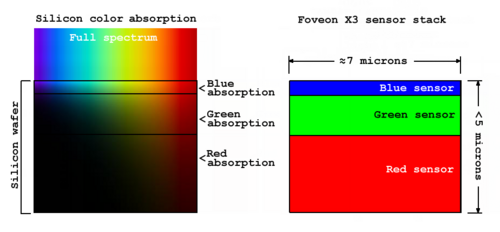 Схема многоуровневого сенсора Foveon X3