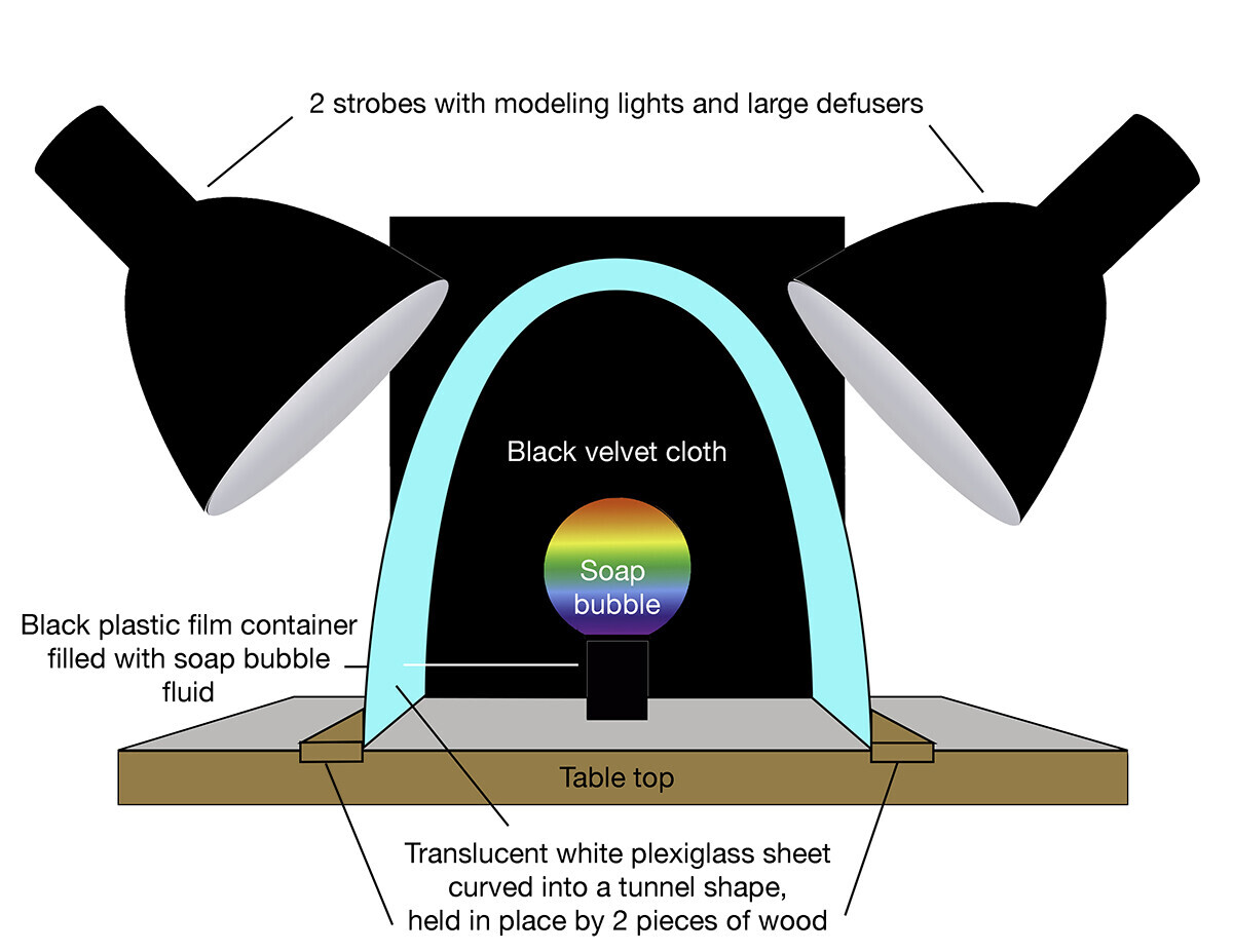 Diagram of a DIY product photography lighting setup with strobes and diffusers