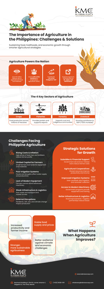 Infographic about the importance of agriculture in Kenya's economy and food security