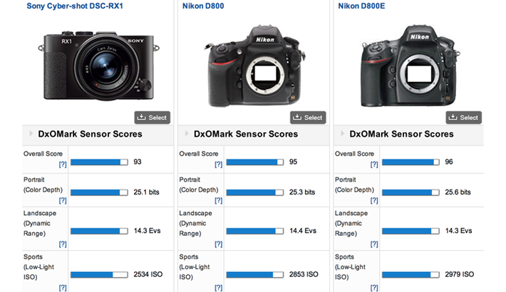 DxO Mark and the Compact Full-Frame Sony RX1