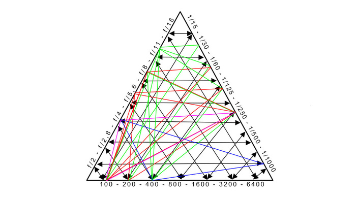 The Truth About the Exposure Triangle, and Should You Use It?