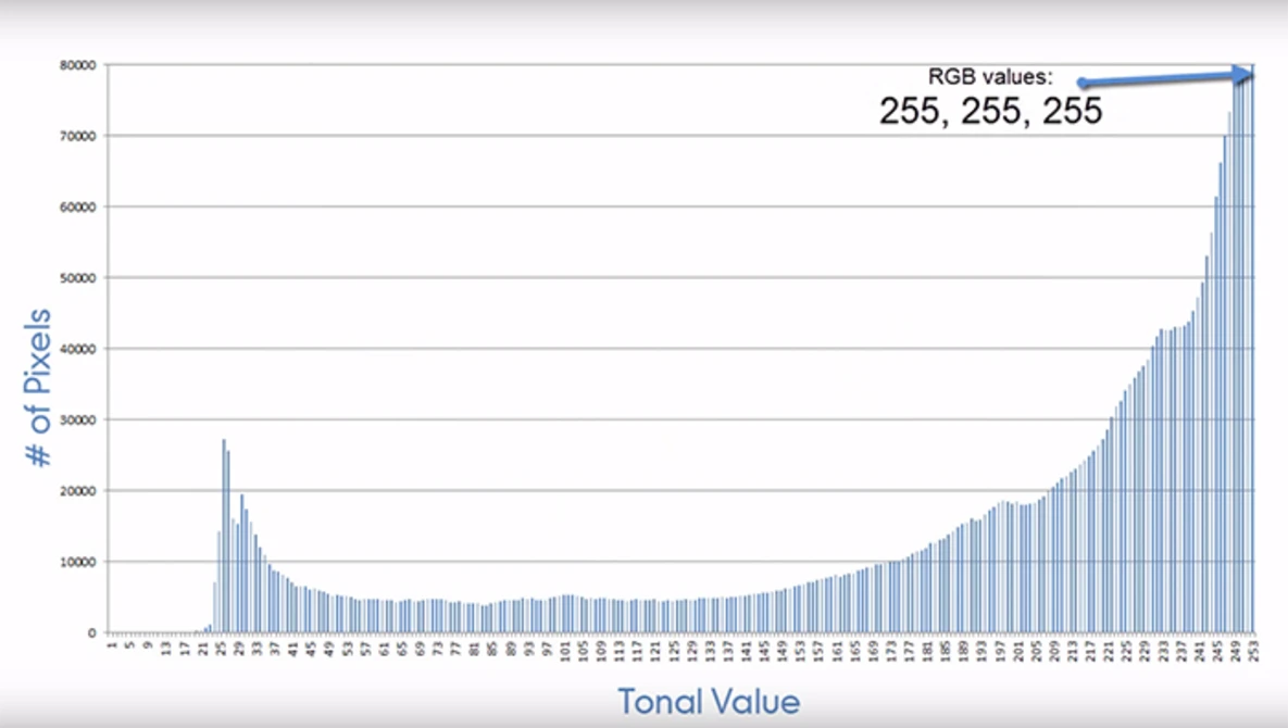 Watch Photoshop in 60 Seconds: What are Histograms? on YouTube.