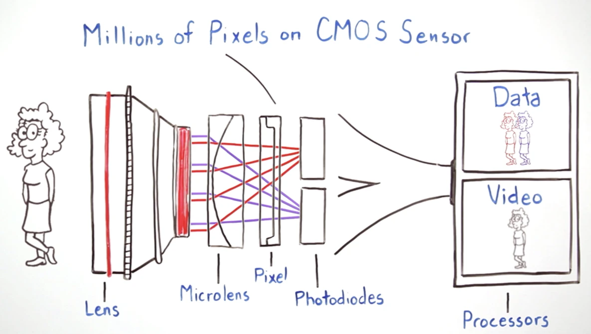 Watch Canon Dual Pixel Autofocus on YouTube.