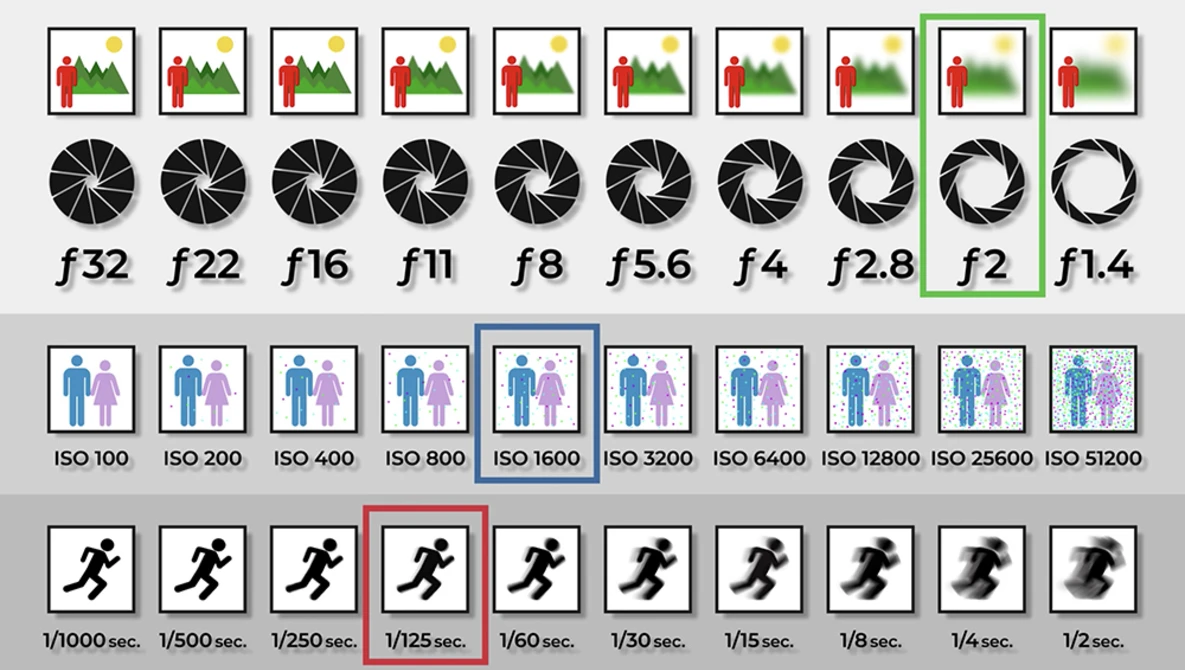 Watch Camera Basics - Equivalent Exposures on YouTube.