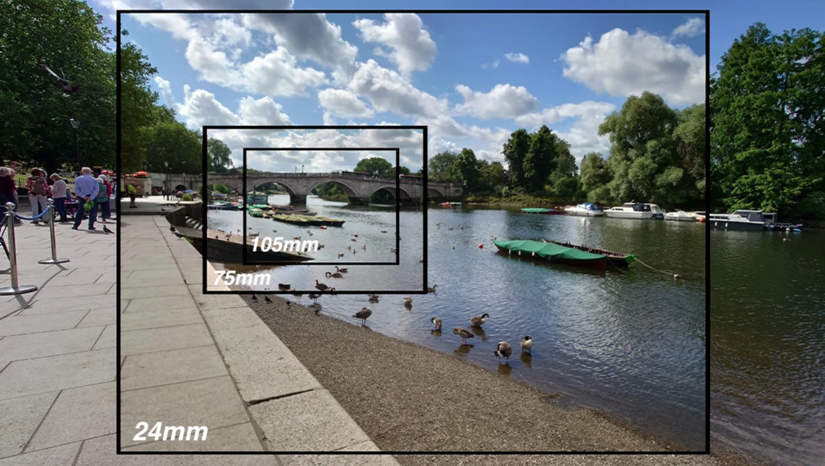 Diagram comparing focal lengths (24mm, 75mm, 105mm) overlaid on a riverside scene with boats and people.