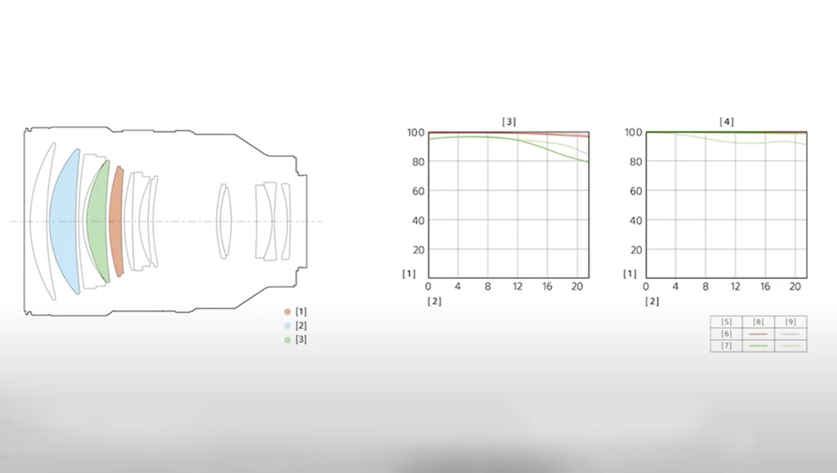 Diagram of lens optical elements with corresponding aberration charts showing performance across focal length.