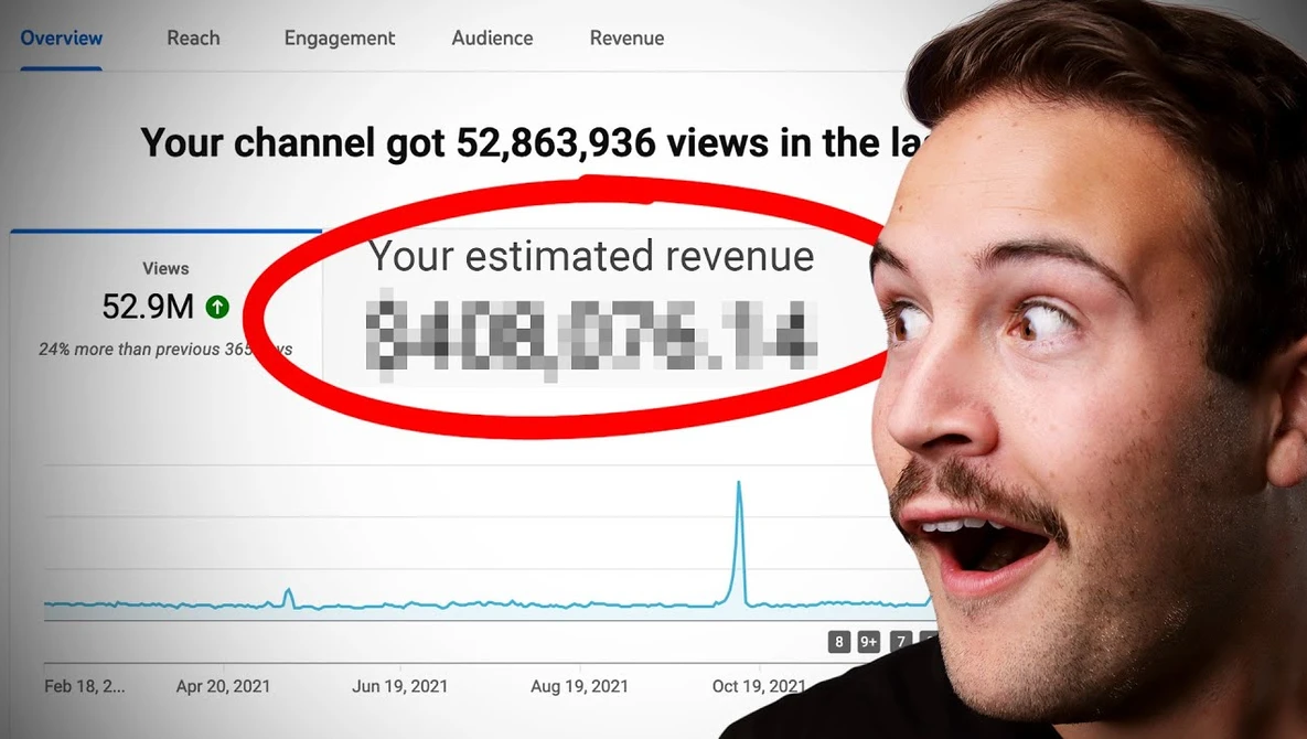 Screenshot of YouTube Analytics dashboard showing 52.9M views and estimated revenue figure highlighted in red circle.