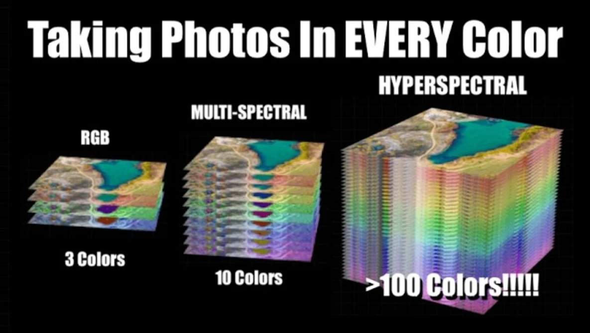 Illustration comparing color capture across three imaging methods: RGB with 3 colors, multi-spectral with 10 colors, and hyperspectral with over 100 colors.