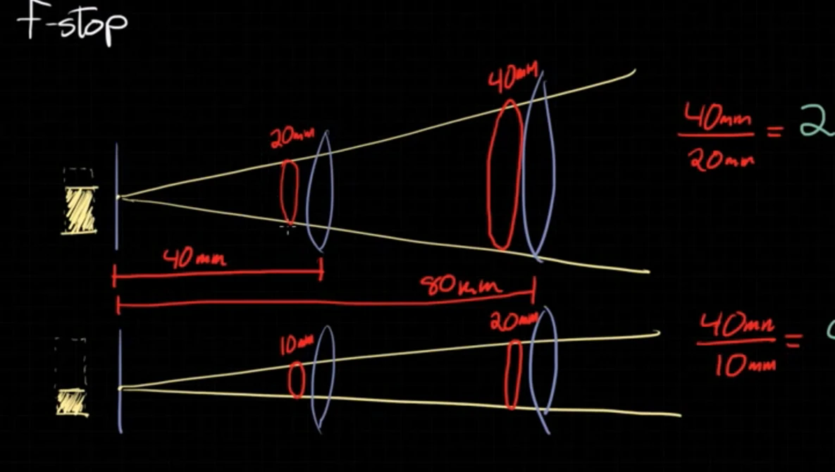 Watch A Simple Explanation of F-Stop on YouTube.