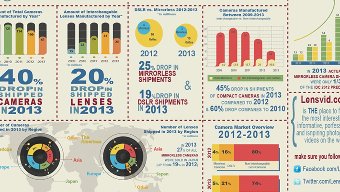 Watch What Happened to the Photography Industry in 2013? (the year of the big change) on YouTube.