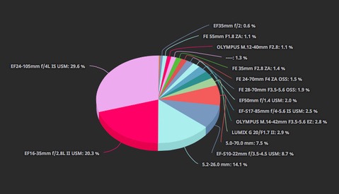 Lightroom Dashboard Is Analytics for Your Camera Gear and Images