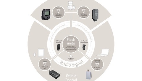 The End of Flash Cross-Branding Issues: Elinchrom Opens Its Skyport Protocol to Third Parties