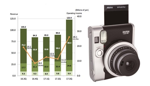 Instant Film, Not Digital Cameras Is the Main Reason Fujifilm Is Doing So Well