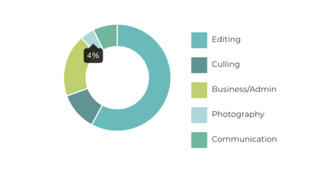 Survey of Wedding Photographers Shows Taking Pictures Accounts for Only 4% of Their Time