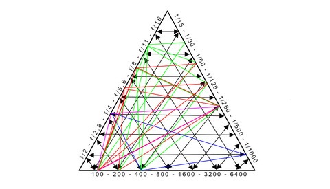 The Truth About the Exposure Triangle, and Should You Use It?