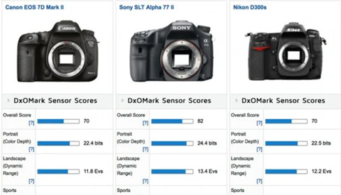 DxOMark Results Show Canon EOS 7D Mark II Test Similar to 5 Year Old Nikon Bodies