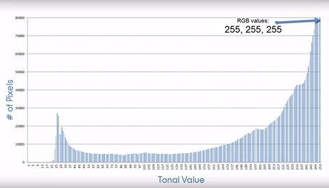 Histograms Explained In Under One Minute