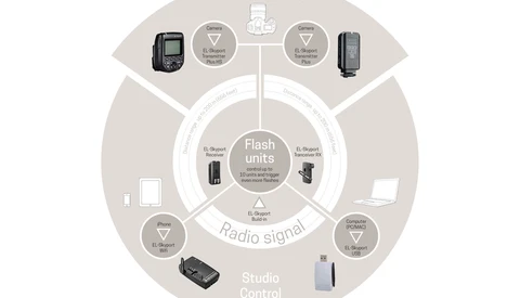 The End of Flash Cross-Branding Issues: Elinchrom Opens Its Skyport Protocol to Third Parties