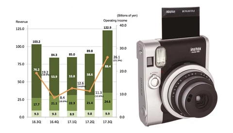 Instant Film, Not Digital Cameras Is the Main Reason Fujifilm Is Doing So Well