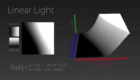 All About the Mathematics of Blending Modes