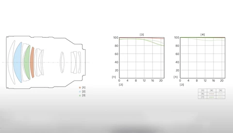 Diagram of lens optical elements with corresponding aberration charts showing performance across focal length.