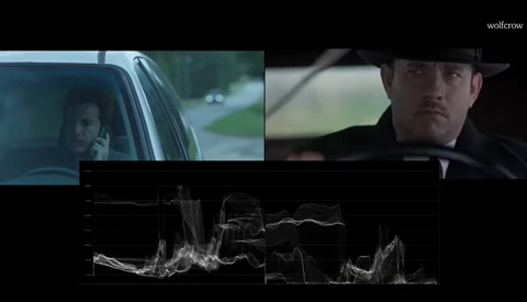 Film analysis graphic showing two movie scenes with audio waveforms displayed below.