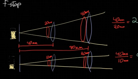 F-Stop Explained by Dylan Bennett