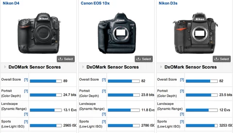 DxOMark Rates Canon 1D X Worse than the Three-Year-Old Nikon D3s