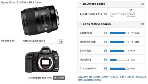 DxO Mark Highly Praises Sharpness of Sigma 35mm f/1.4 