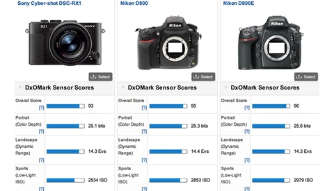 DxO Mark and the Compact Full-Frame Sony RX1