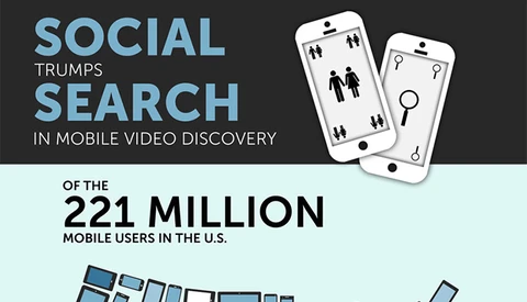 Want People to View Your Videos? New Data Confirms the Future is Social
