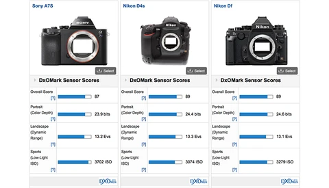 DxOMark Confirms What We Already Know: Sony A7s is the New Low-Light Champion