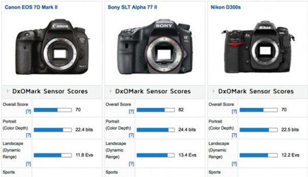 DxOMark Results Show Canon EOS 7D Mark II Test Similar to 5 Year