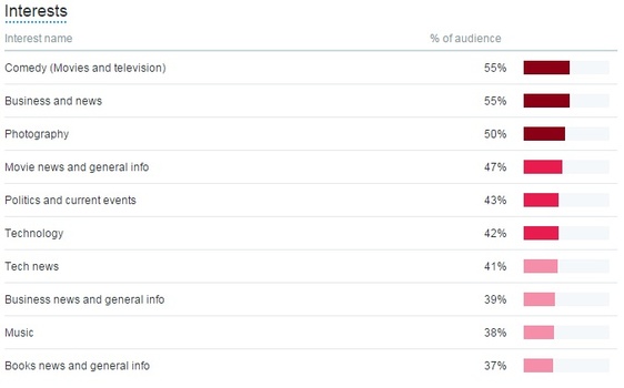 Followers Interests Follower Interest Analytics