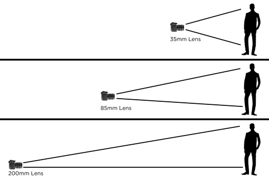 Diagram of camera focal distances in relation to camera placement versus subject distance. diagram of camera focal distances in relation to camera placement versus subject distance
